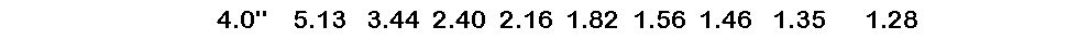 Text Box: &nbsp; &nbsp;&nbsp;&nbsp;&nbsp;&nbsp;4.0" &nbsp;&nbsp;&nbsp;5.13 &nbsp;&nbsp;3.44 &nbsp;2.40 &nbsp;2.16 &nbsp;1.82 &nbsp;1.56 &nbsp;1.46 &nbsp;&nbsp;1.35 &nbsp;&nbsp;&nbsp;&nbsp;&nbsp;1.28